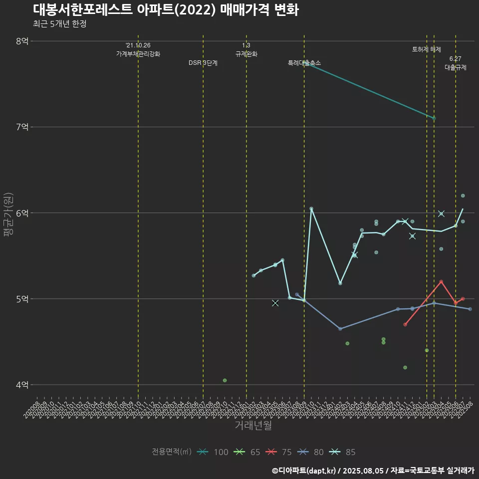 대봉서한포레스트 아파트(2022) 매매가격 변화