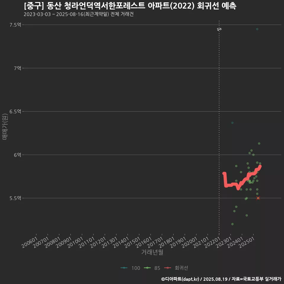 [중구] 동산 청라언덕역서한포레스트 아파트(2022) 회귀선 예측