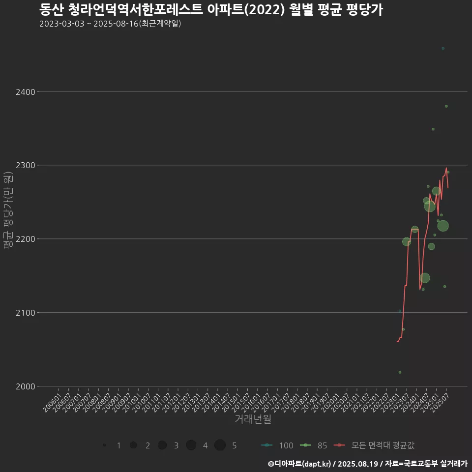 동산 청라언덕역서한포레스트 아파트(2022) 월별 평균 평당가