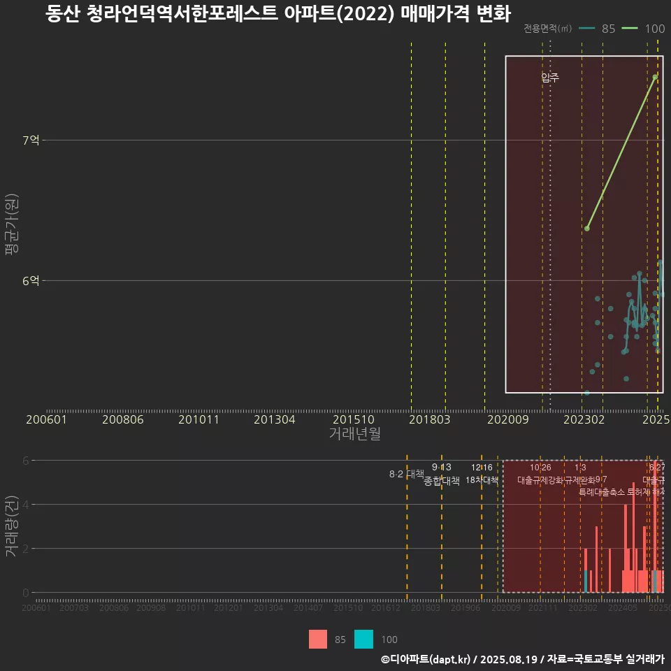 동산 청라언덕역서한포레스트 아파트(2022) 매매가격 변화