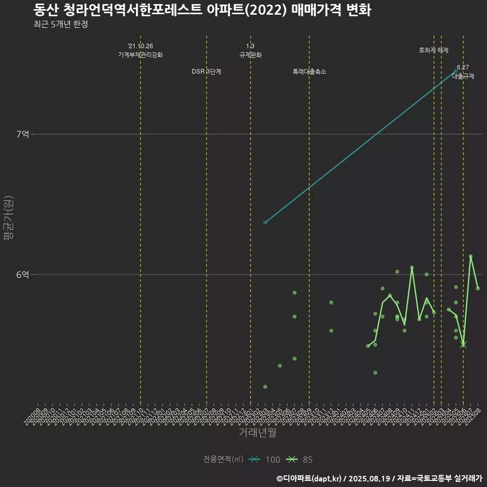 동산 청라언덕역서한포레스트 아파트(2022) 매매가격 변화