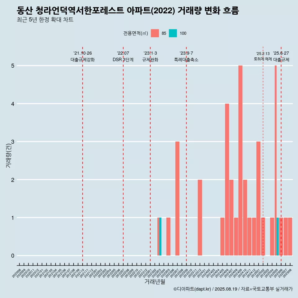 동산 청라언덕역서한포레스트 아파트(2022) 거래량 변화 흐름