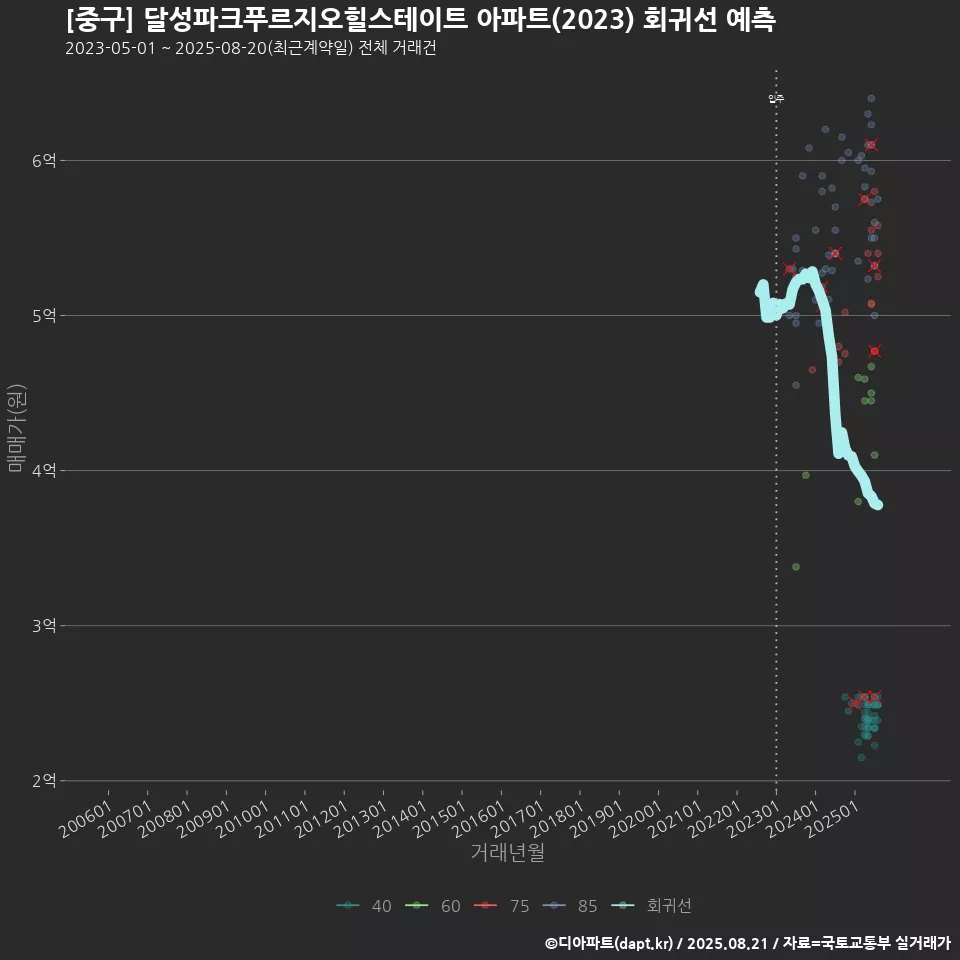 [중구] 달성파크푸르지오힐스테이트 아파트(2023) 회귀선 예측