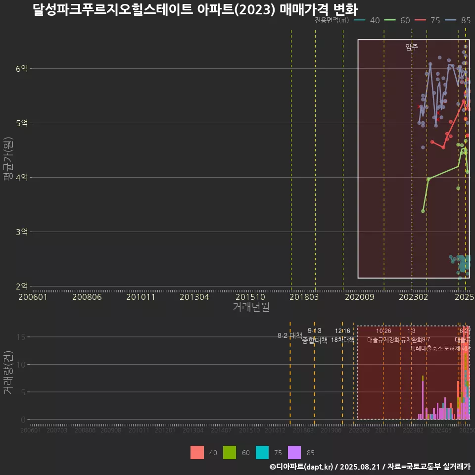 달성파크푸르지오힐스테이트 아파트(2023) 매매가격 변화