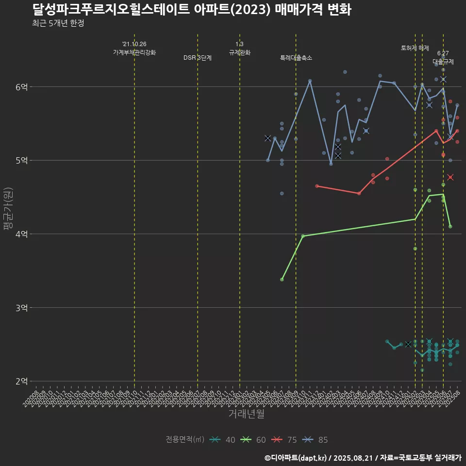 달성파크푸르지오힐스테이트 아파트(2023) 매매가격 변화
