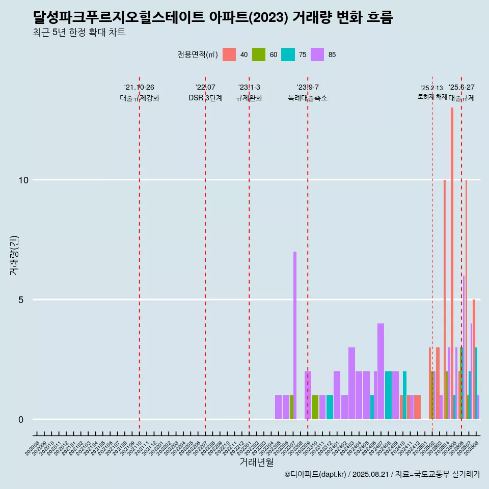 달성파크푸르지오힐스테이트 아파트(2023) 거래량 변화 흐름