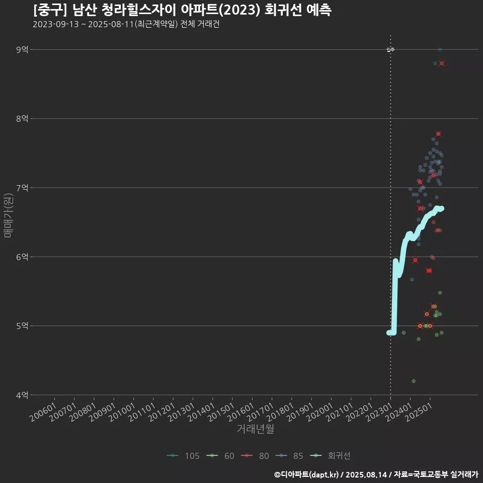 [중구] 남산 청라힐스자이 아파트(2023) 회귀선 예측