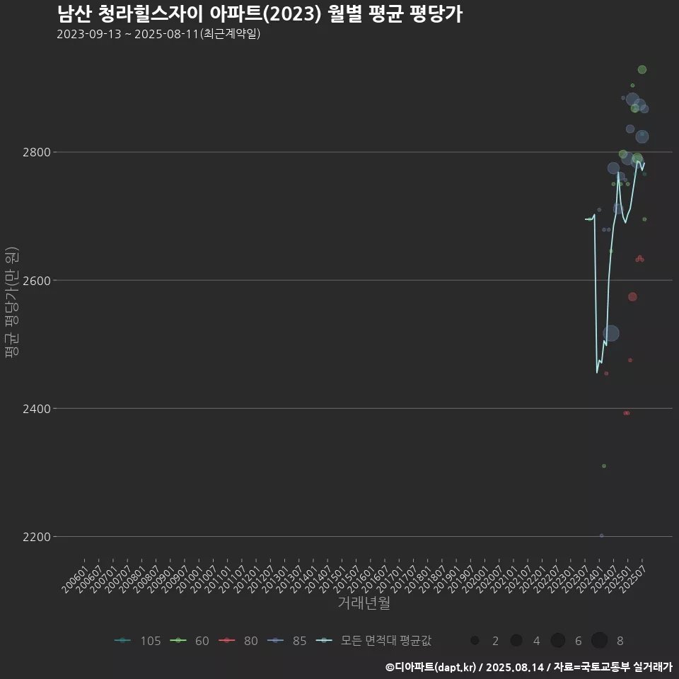남산 청라힐스자이 아파트(2023) 월별 평균 평당가