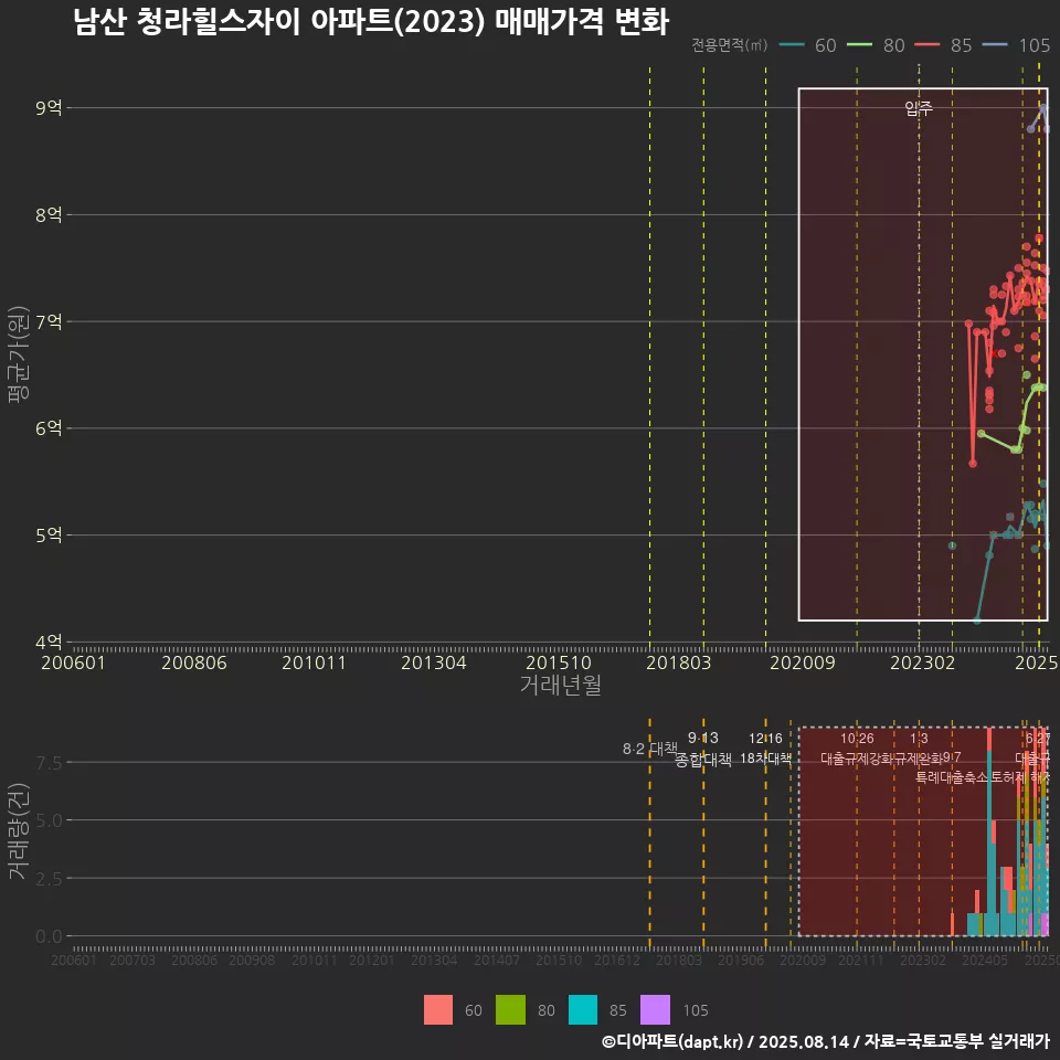 남산 청라힐스자이 아파트(2023) 매매가격 변화