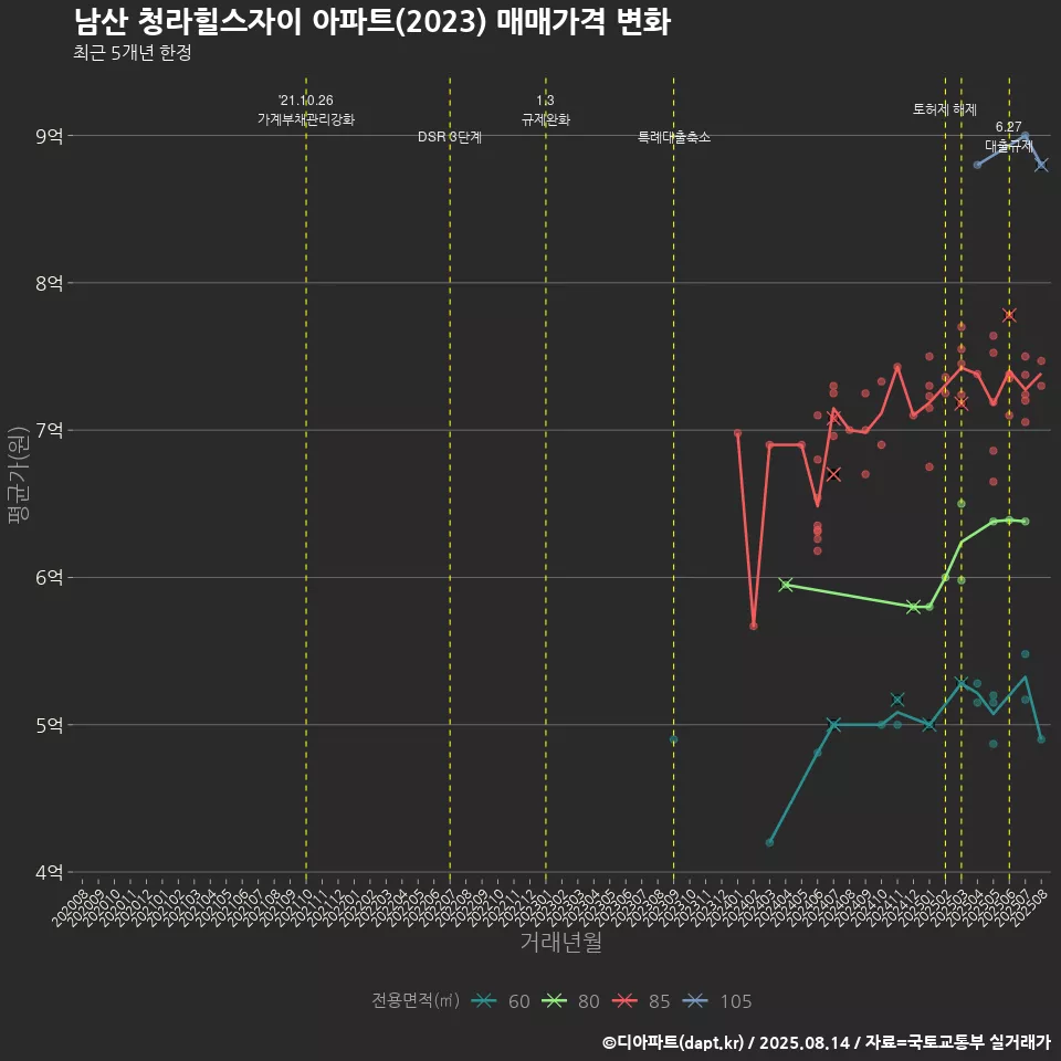 남산 청라힐스자이 아파트(2023) 매매가격 변화