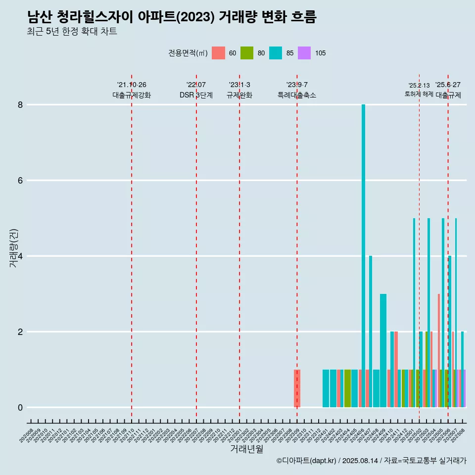 남산 청라힐스자이 아파트(2023) 거래량 변화 흐름