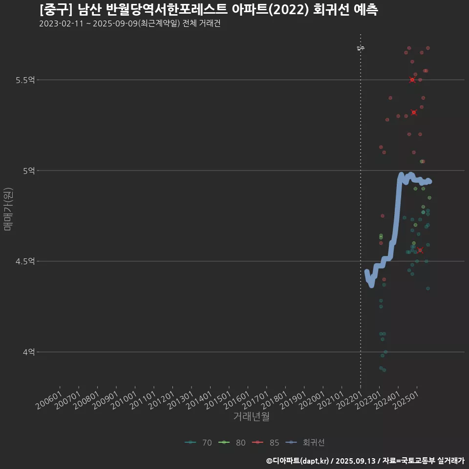 [중구] 남산 반월당역서한포레스트 아파트(2022) 회귀선 예측