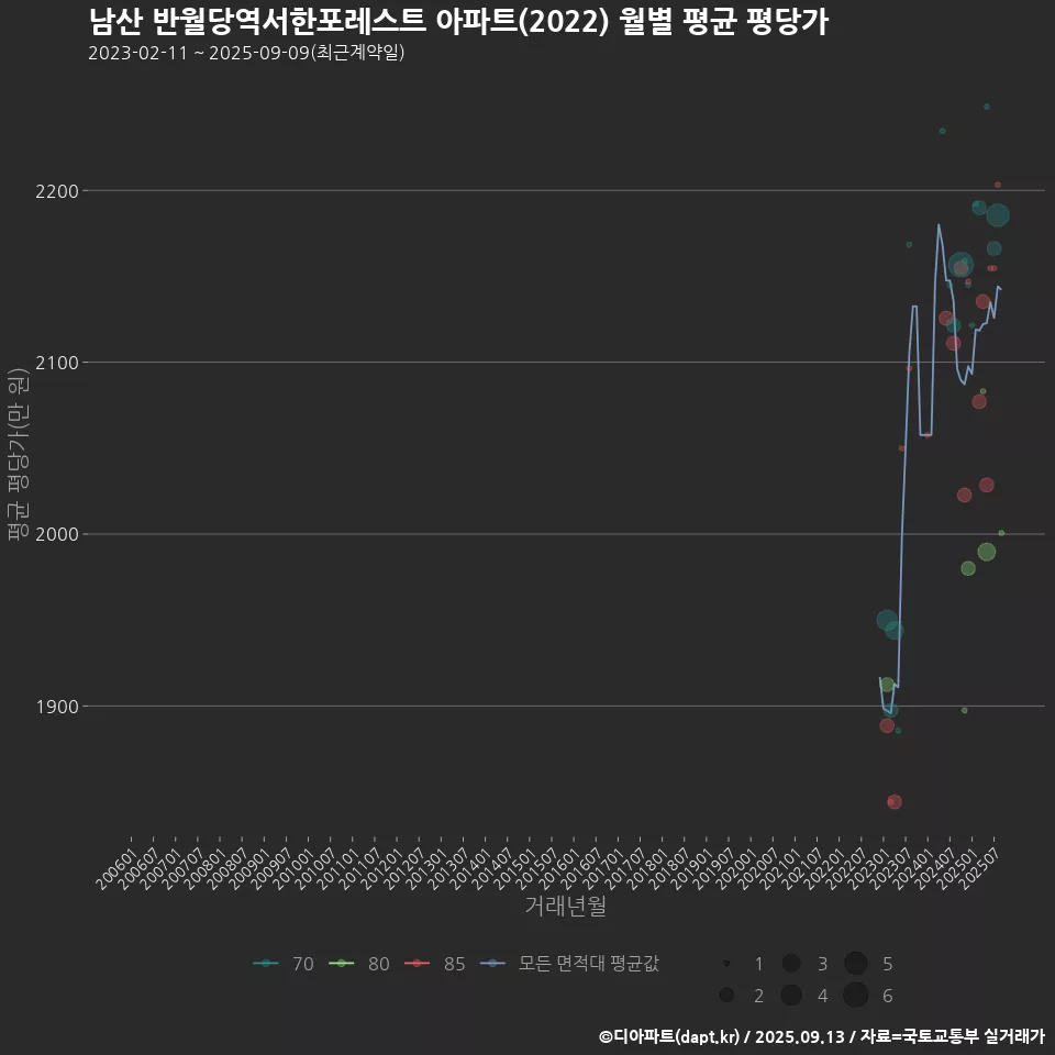 남산 반월당역서한포레스트 아파트(2022) 월별 평균 평당가