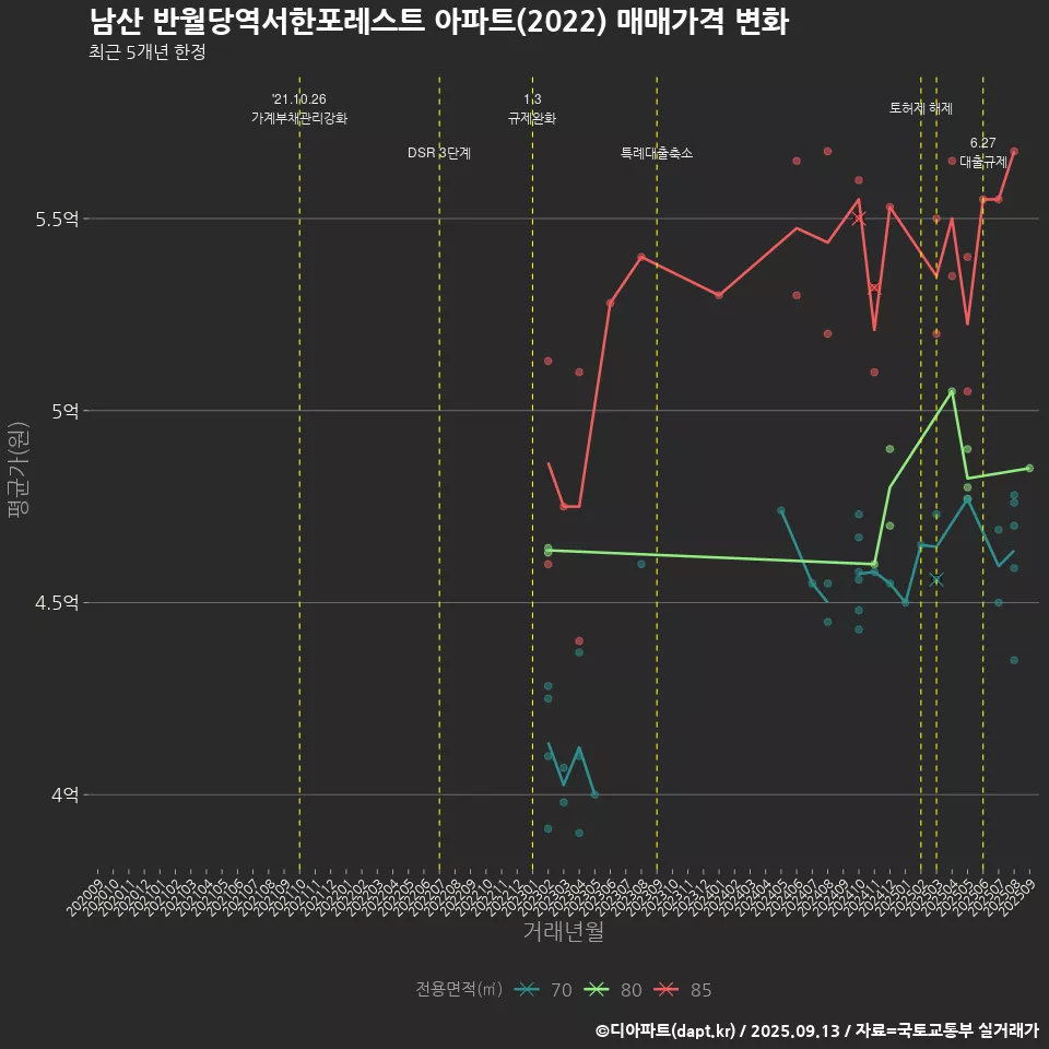 남산 반월당역서한포레스트 아파트(2022) 매매가격 변화