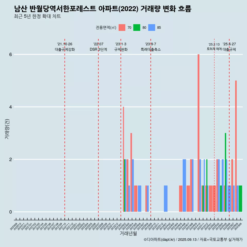 남산 반월당역서한포레스트 아파트(2022) 거래량 변화 흐름