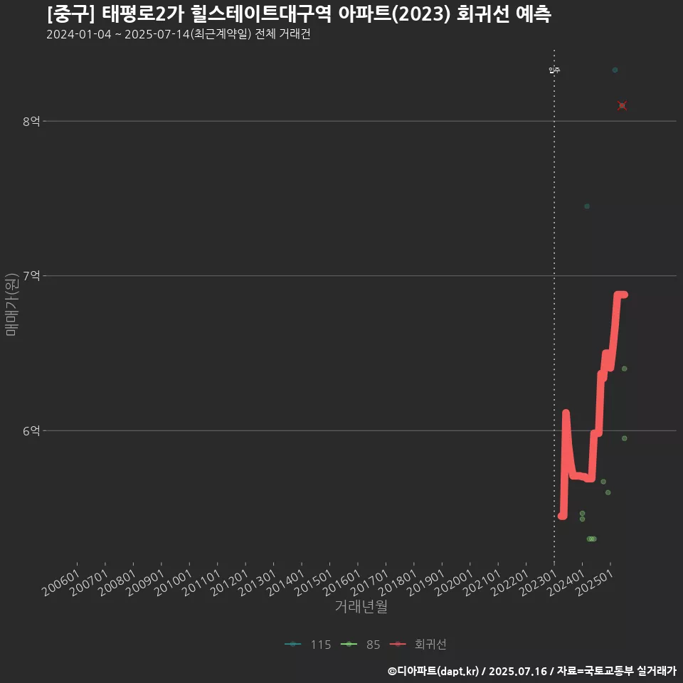 [중구] 태평로2가 힐스테이트대구역 아파트(2023) 회귀선 예측