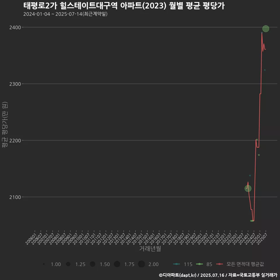 태평로2가 힐스테이트대구역 아파트(2023) 월별 평균 평당가