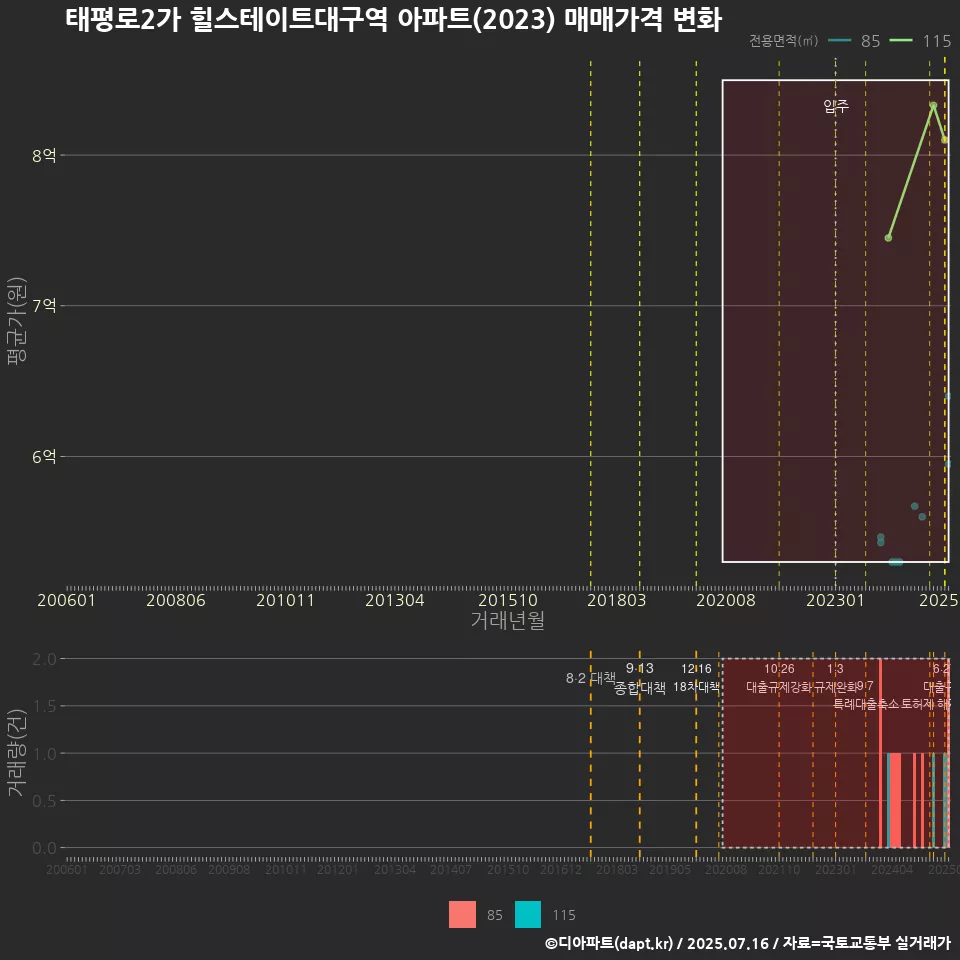 태평로2가 힐스테이트대구역 아파트(2023) 매매가격 변화