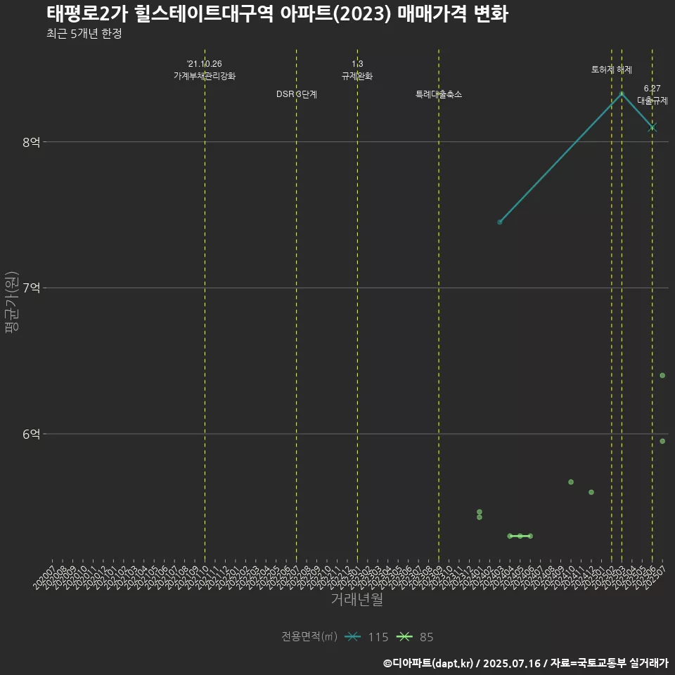 태평로2가 힐스테이트대구역 아파트(2023) 매매가격 변화