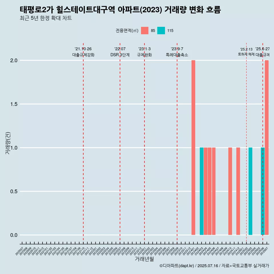 태평로2가 힐스테이트대구역 아파트(2023) 거래량 변화 흐름
