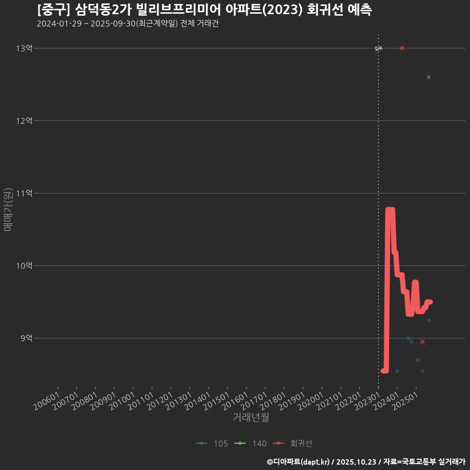 [중구] 삼덕동2가 빌리브프리미어 아파트(2023) 회귀선 예측