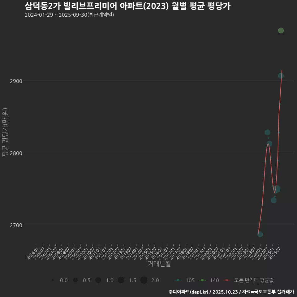 삼덕동2가 빌리브프리미어 아파트(2023) 월별 평균 평당가