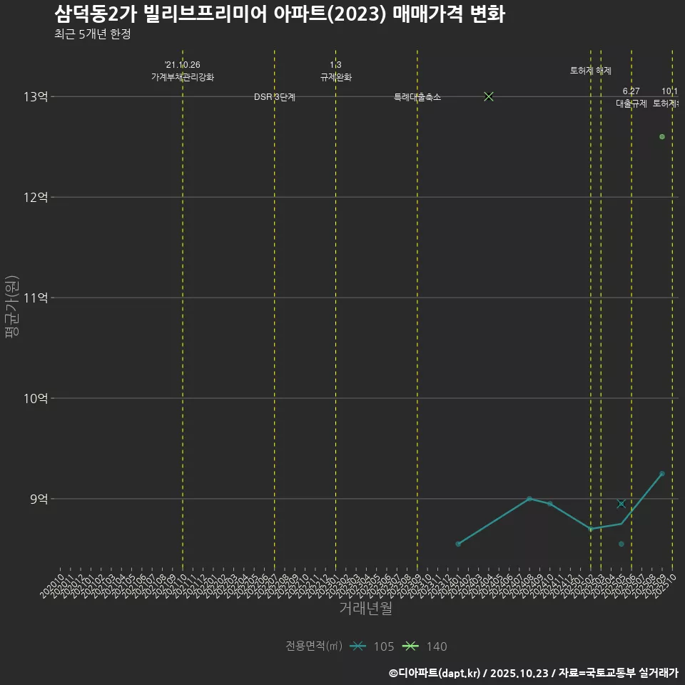 삼덕동2가 빌리브프리미어 아파트(2023) 매매가격 변화