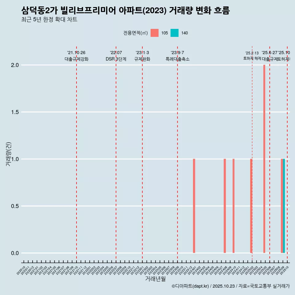 삼덕동2가 빌리브프리미어 아파트(2023) 거래량 변화 흐름