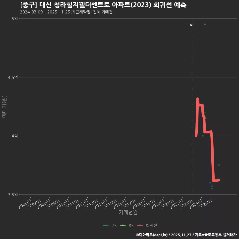 [중구] 대신 청라힐지웰더센트로 아파트(2023) 회귀선 예측