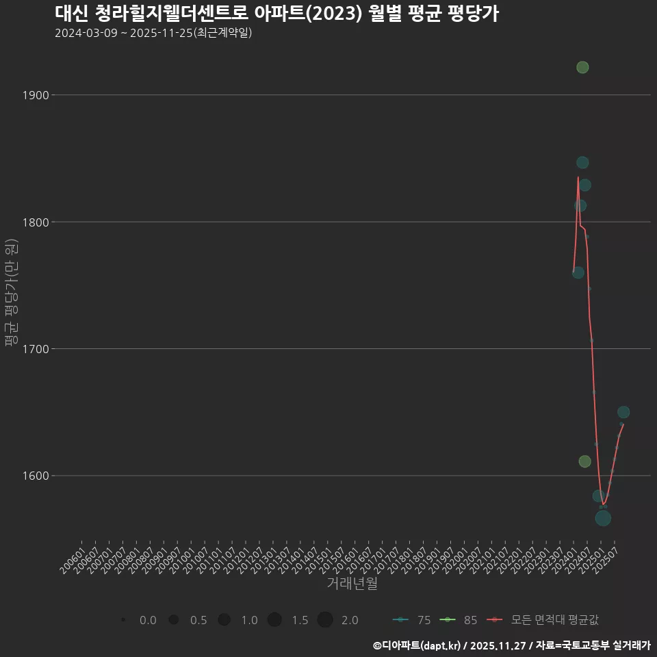 대신 청라힐지웰더센트로 아파트(2023) 월별 평균 평당가