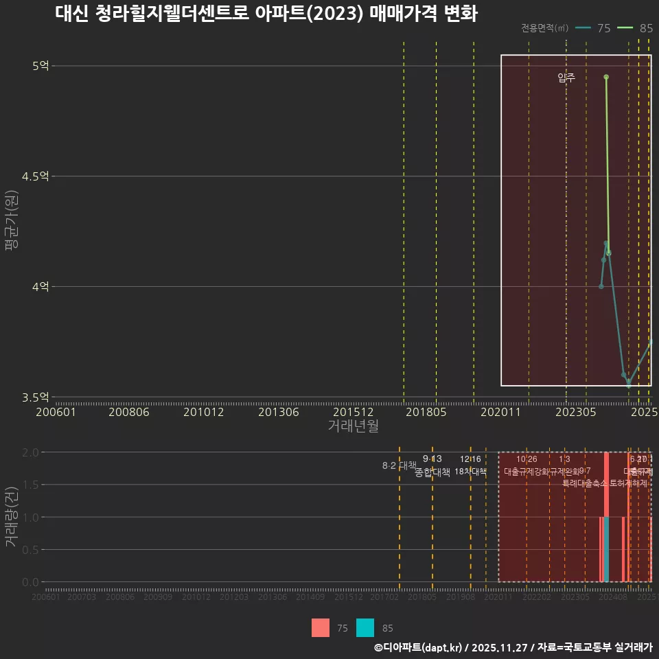 대신 청라힐지웰더센트로 아파트(2023) 매매가격 변화