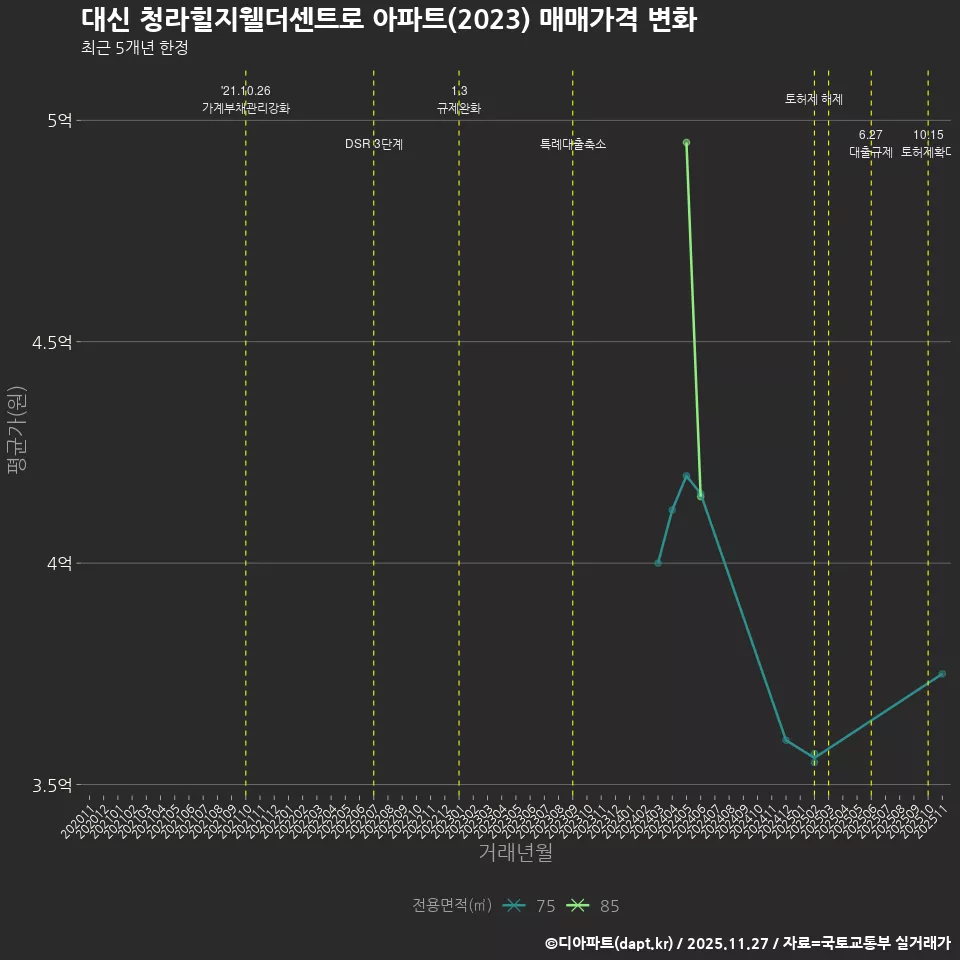 대신 청라힐지웰더센트로 아파트(2023) 매매가격 변화
