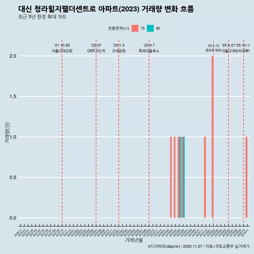 대신 청라힐지웰더센트로 아파트(2023) 거래량 변화 흐름