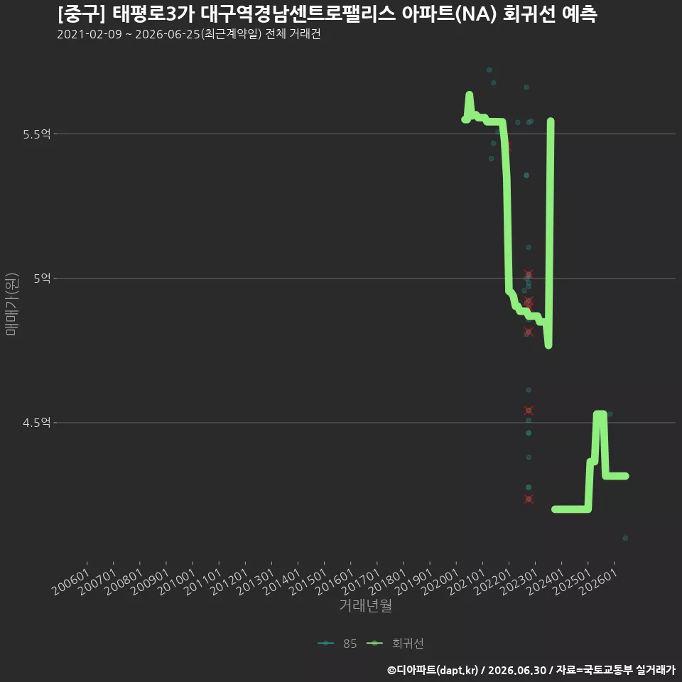 [중구] 태평로3가 대구역경남센트로팰리스 아파트(NA) 회귀선 예측