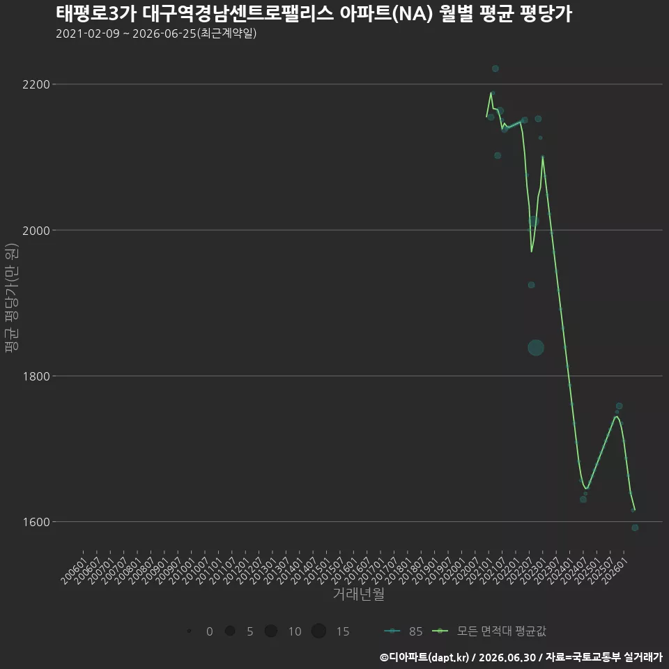태평로3가 대구역경남센트로팰리스 아파트(NA) 월별 평균 평당가