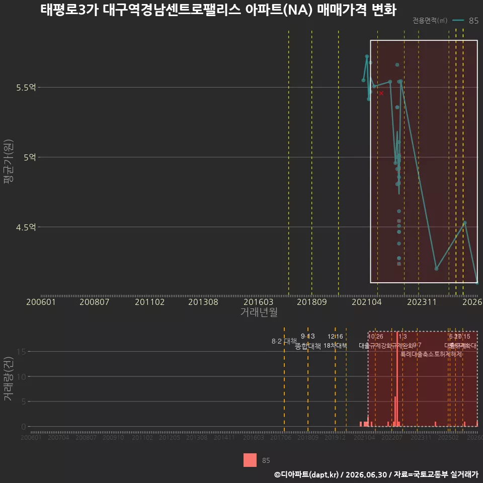 태평로3가 대구역경남센트로팰리스 아파트(NA) 매매가격 변화