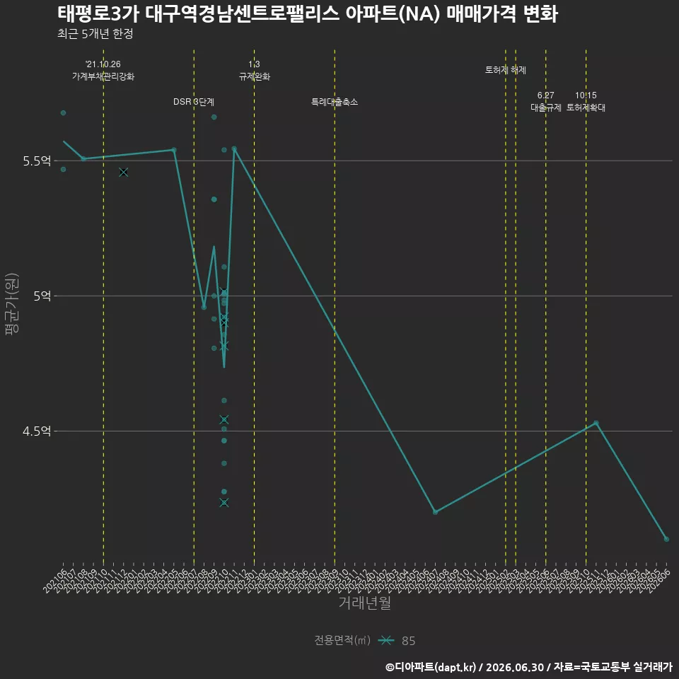 태평로3가 대구역경남센트로팰리스 아파트(NA) 매매가격 변화