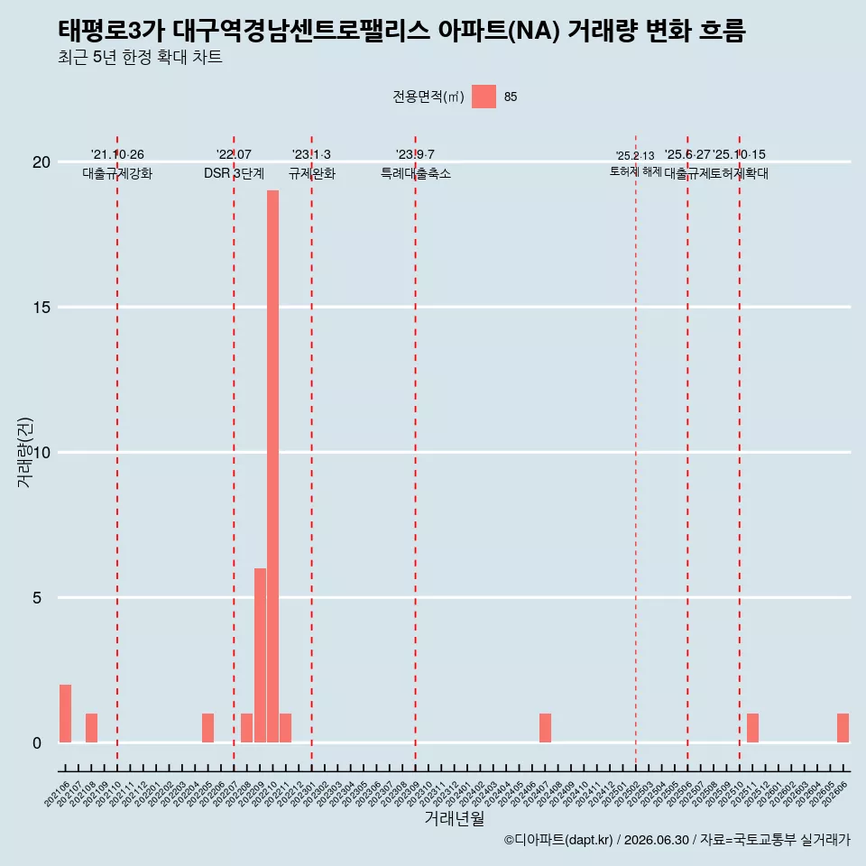 태평로3가 대구역경남센트로팰리스 아파트(NA) 거래량 변화 흐름