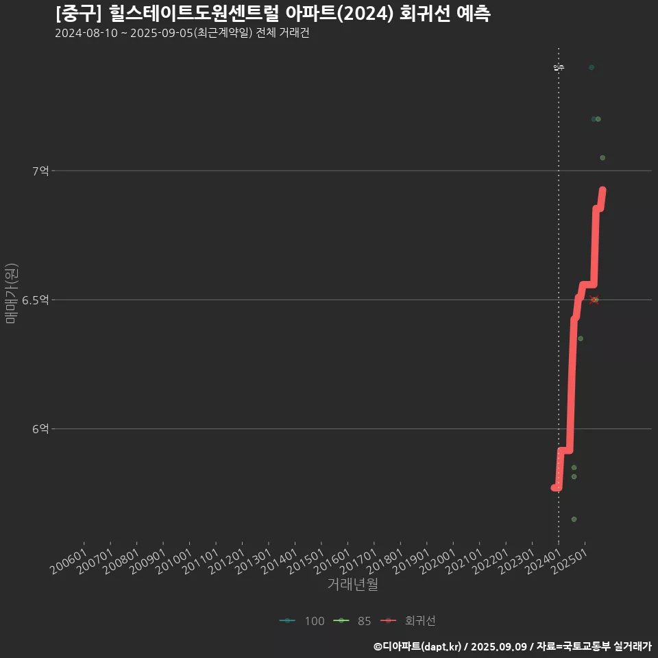 [중구] 힐스테이트도원센트럴 아파트(2024) 회귀선 예측