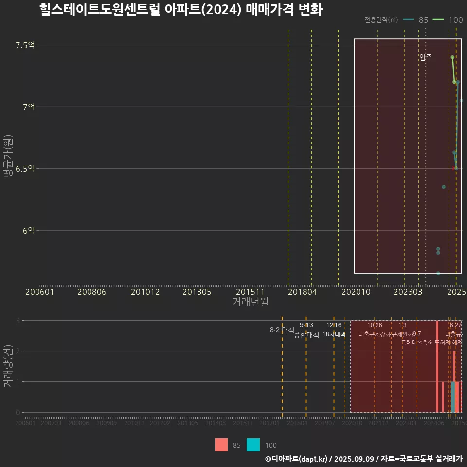 힐스테이트도원센트럴 아파트(2024) 매매가격 변화