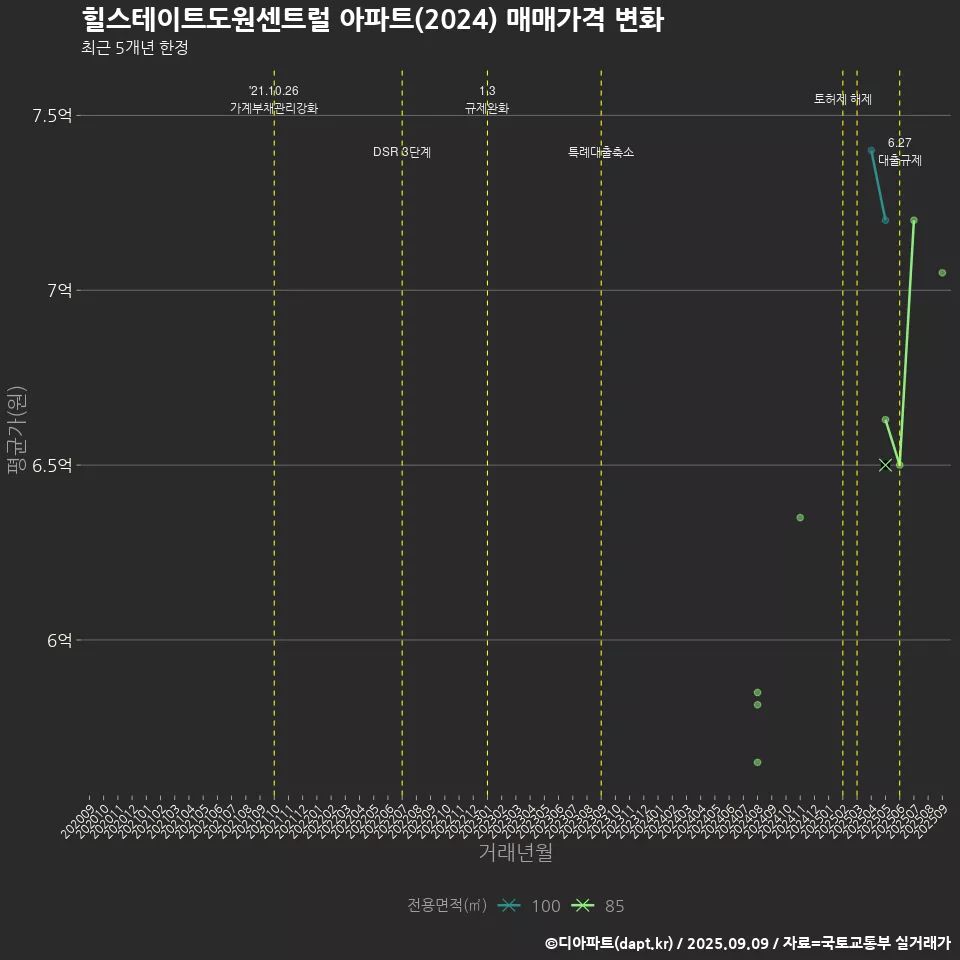 힐스테이트도원센트럴 아파트(2024) 매매가격 변화