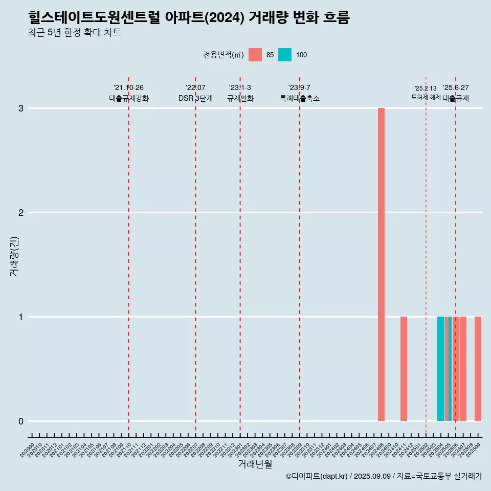 힐스테이트도원센트럴 아파트(2024) 거래량 변화 흐름