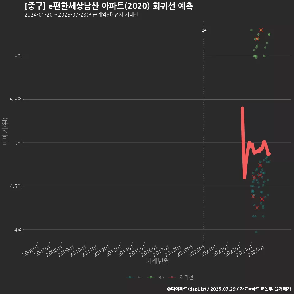 [중구] e편한세상남산 아파트(2020) 회귀선 예측