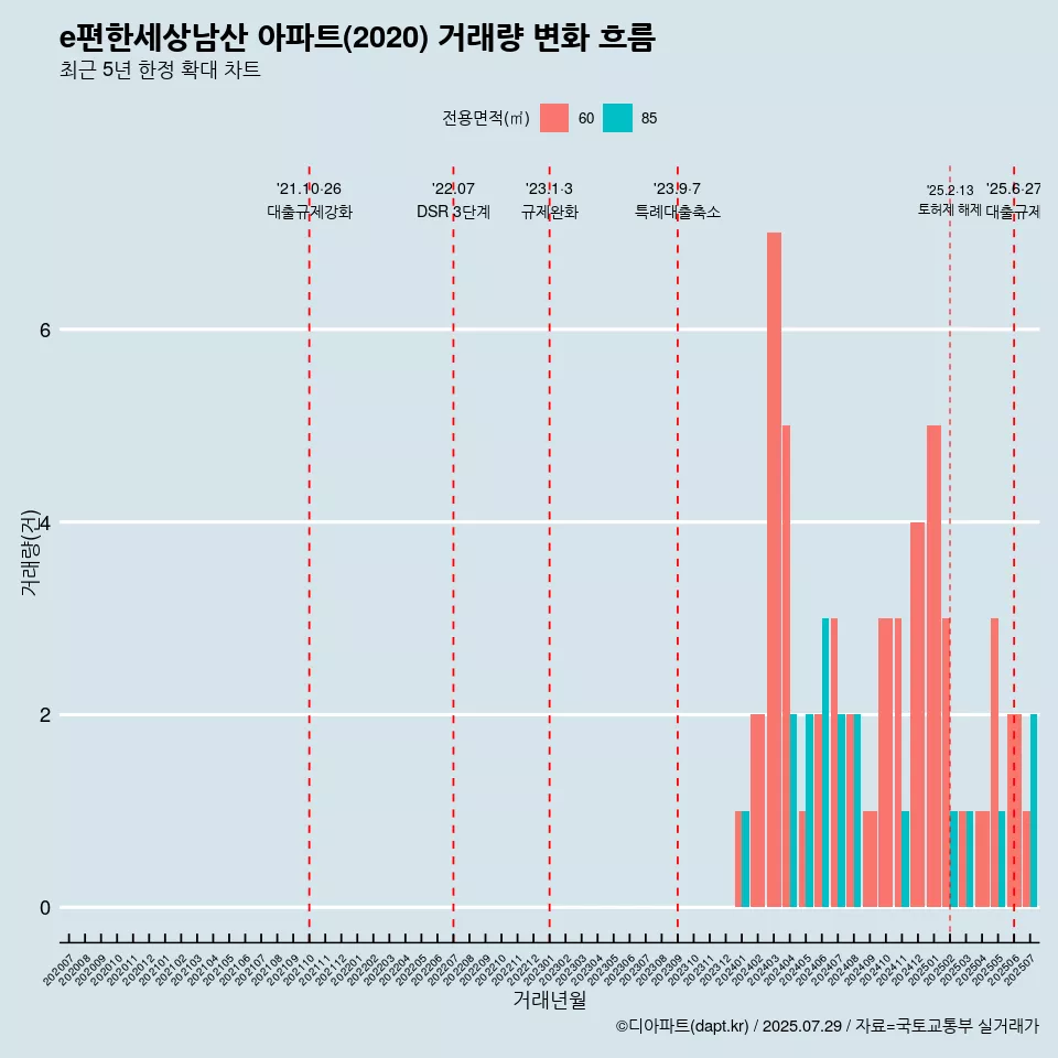 e편한세상남산 아파트(2020) 거래량 변화 흐름