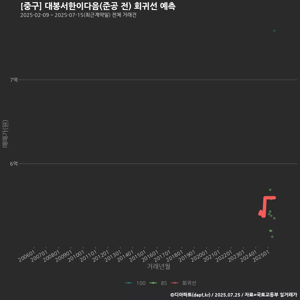 [중구] 대봉서한이다음(준공 전) 회귀선 예측