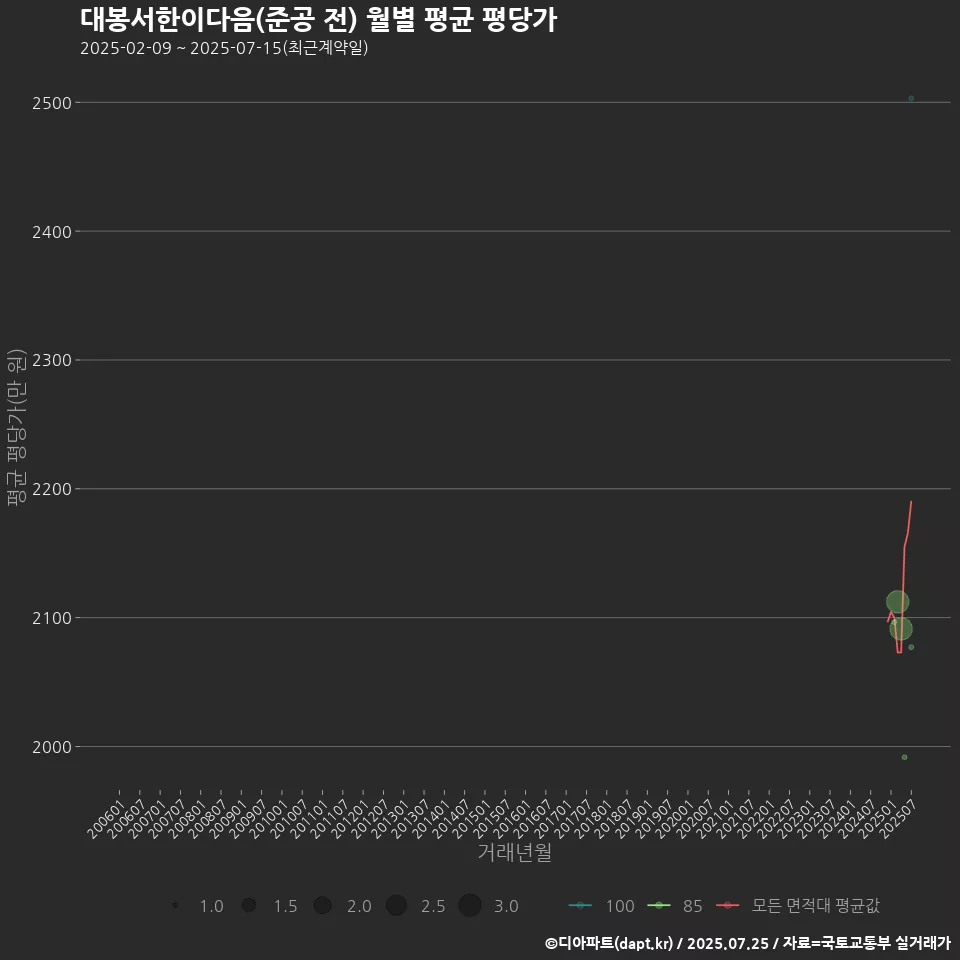 대봉서한이다음(준공 전) 월별 평균 평당가