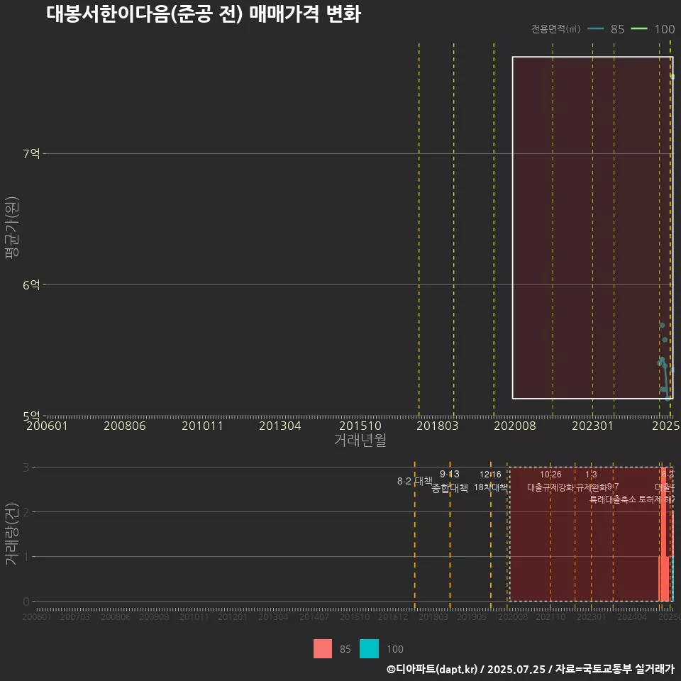 대봉서한이다음(준공 전) 매매가격 변화