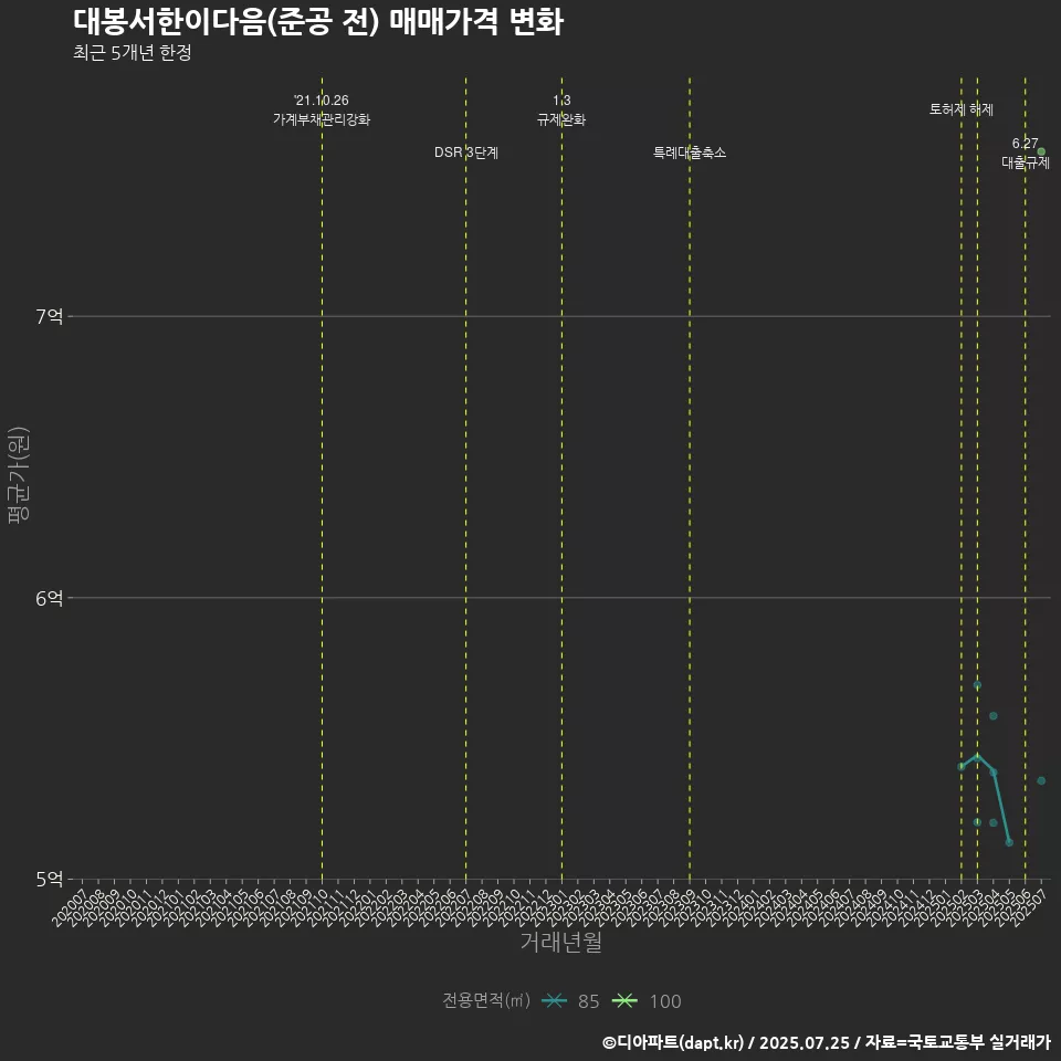 대봉서한이다음(준공 전) 매매가격 변화