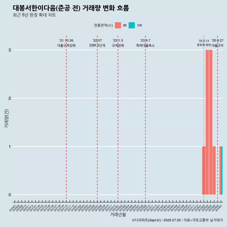대봉서한이다음(준공 전) 거래량 변화 흐름