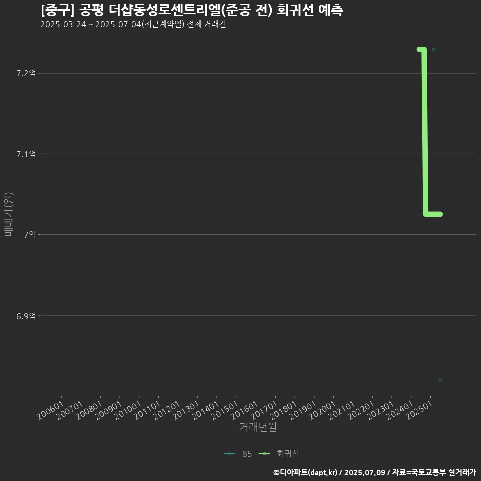 [중구] 공평 더샵동성로센트리엘(준공 전) 회귀선 예측